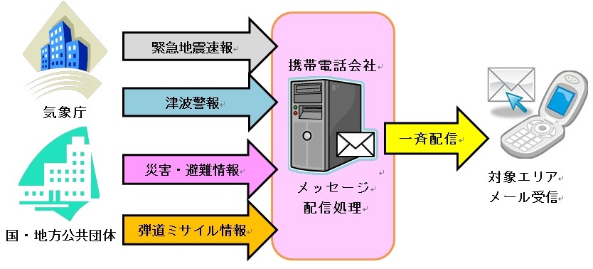 緊急速報メール利用イメージの画像